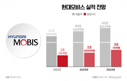 현대모비스, 현대차·기아 피크아웃 우려에도 고성장 기대감