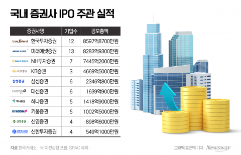 에코프로머티리얼즈로 IPO 주관 1위 노리는 미래에셋證