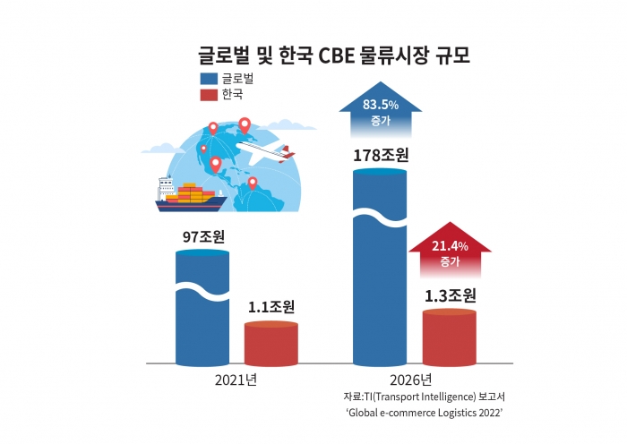 글로벌 및 한국 CBE 물류시장 규모 인포그래픽. 자료=CJ대한통운 제공