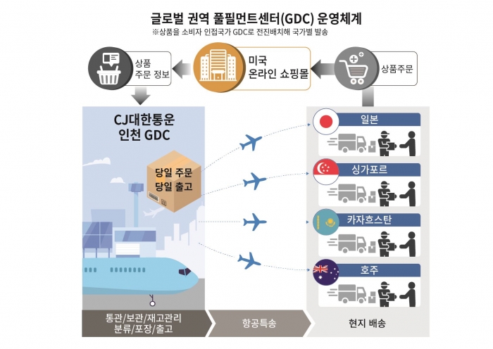 CJ대한통운 GDC 운영체계 인포그래픽. 자료=CJ대한통운 제공