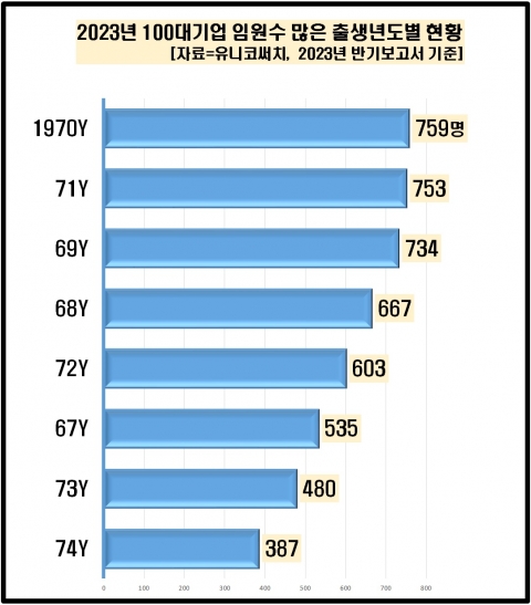100대기업 임원 7000명 넘었다···한화 김동관은 최연소