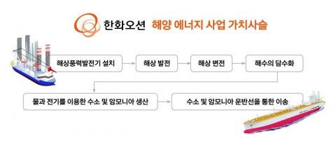 한화오션, 해상풍력 투자금 2천억에서 3천억으로 증액