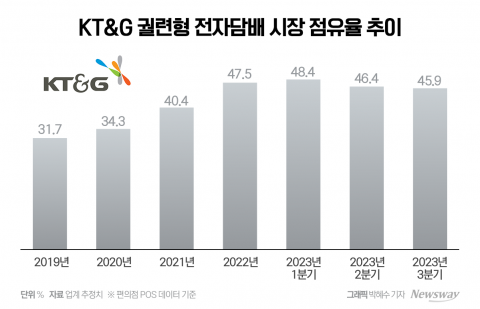 '릴 에이블' 여파?···KT&amp;G, 전자담배 점유율 또 하락