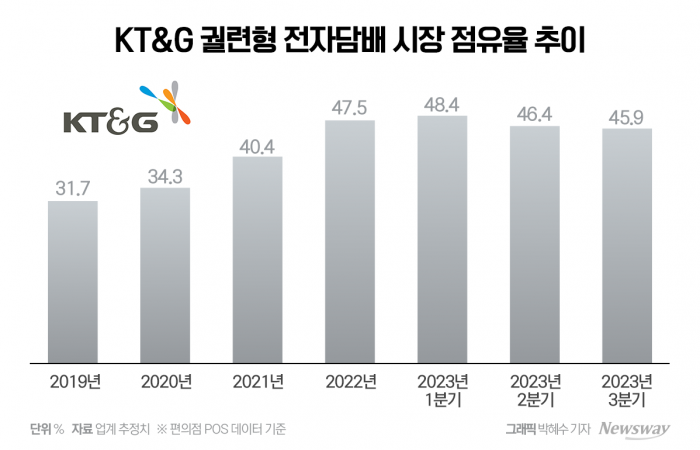 '릴 에이블' 여파?···KT&G, 전자담배 점유율 또 하락 기사의 사진