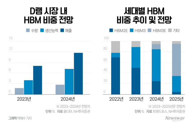 고성장하는 HBM···삼성·SK·마이크론 점유율 경쟁 더 치열해진다