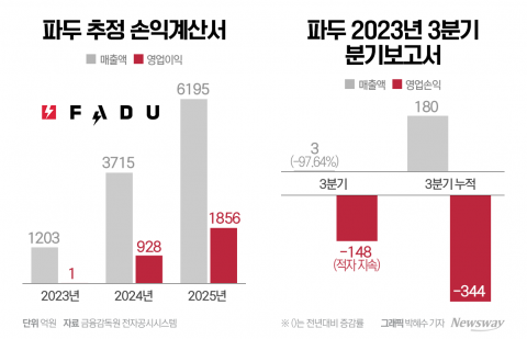 코스닥 입성 세달 만에 '1조' 붕괴된 파두, 역대급 어닝쇼크에 '상장 사기' 논란