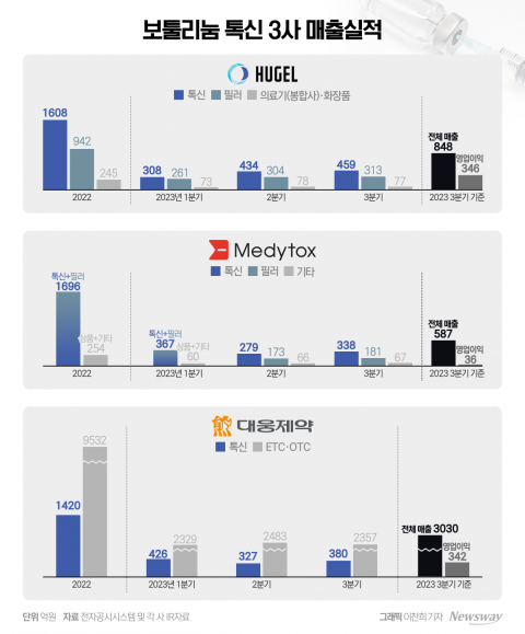 美 매출 없이도 '톡신' 실적 으뜸···휴젤, 남은 과제는