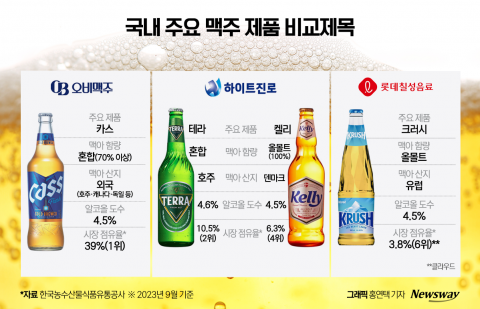 베일 벗은 롯데칠성 '크러시'···겨울 맥주 3파전, 닻 오른다