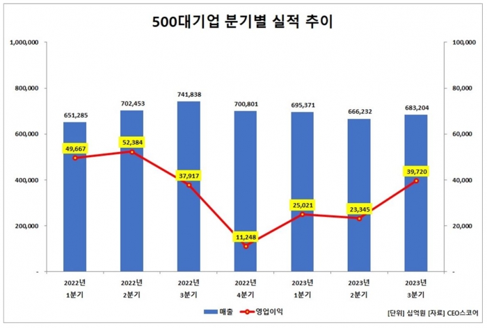 그래픽=CEO스코어 제공