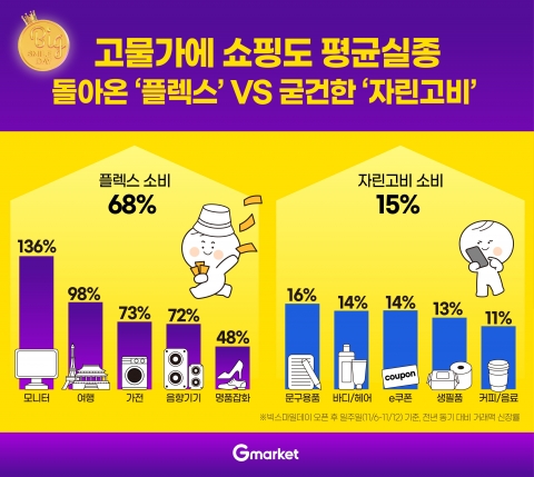 G마켓, 빅스마일데이 판매 트렌드 분석···"양극화 소비 뚜렷"
