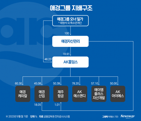 '옥상옥' 자산관리···홀딩스 합병으로 해소할까