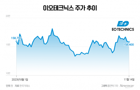 이오테크닉스, 3Q 실적 부진에도 주가 상승 기대감