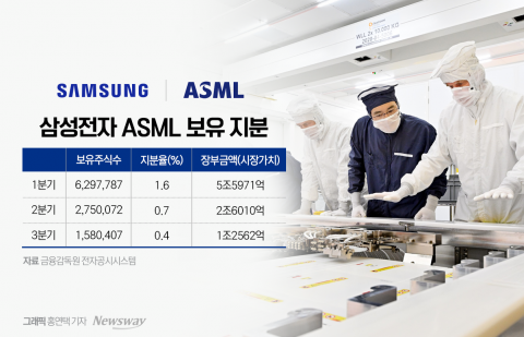 '슈퍼을' ASML 지분 팔아 4조 챙긴 삼성전자···투자로 승부본다