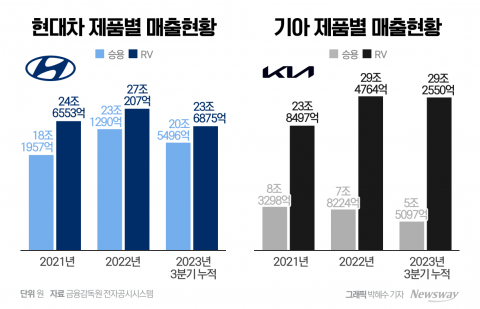 기아, SUV 매출 3분기 만에 작년 실적 근접