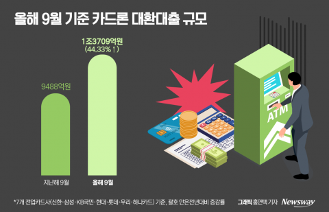 '빚 돌려막기' 저신용자 카드론 대환대출···1년새 44% 늘어