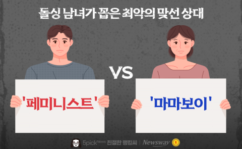 돌싱 남녀가 꼽은 최악의 맞선 상대 '페미니스트' vs '마마보이'