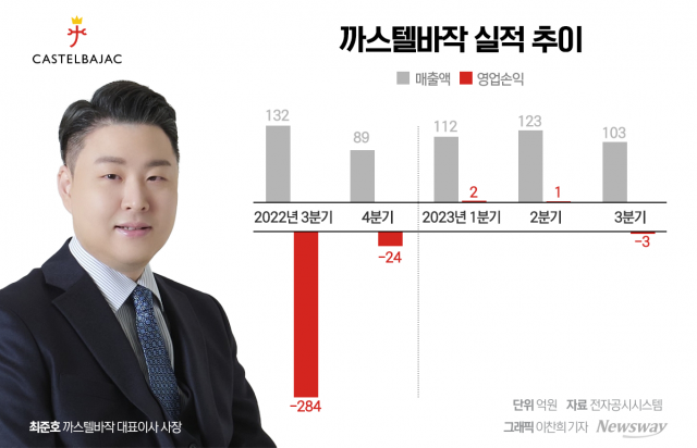 "경영 효율화 역부족"···까스텔바작 최준호, '두 마리 토끼' 다 놓쳤다