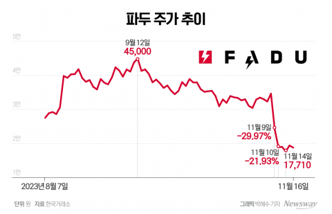 '뻥튀기 상장' 파두가 일으킨 파장
