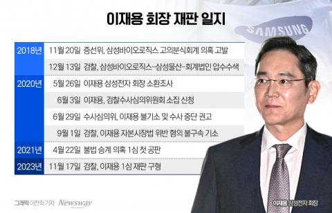 징역 5년 구형된 이재용 &quot;합병 관련 개인 이익 염두에 둔 적 없다&quot;(종합)