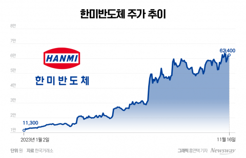 한미반도체, 실적 하락에도 증권가 "견조한 수주에 주가 전망 긍정적"