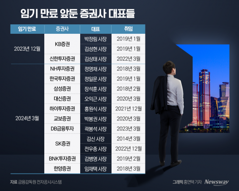 긴장감 도는 여의도···임기 만료 앞둔 증권사 대표들