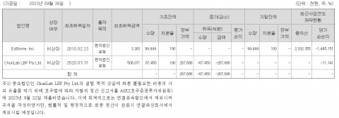 CJ, 천랩 인수 2년만에 호주 법인 청산···'수익 부진' 컸나
