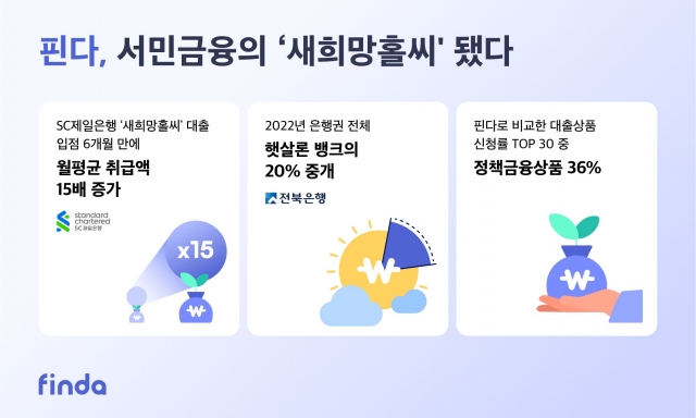 SC제일은행 '새희망홀씨', 핀다 제휴 후 약정 금액 15배 '껑충'