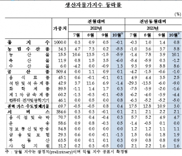 10월 생산자물가지수 전월대비 0.1%↓···4개월만의 하락전환