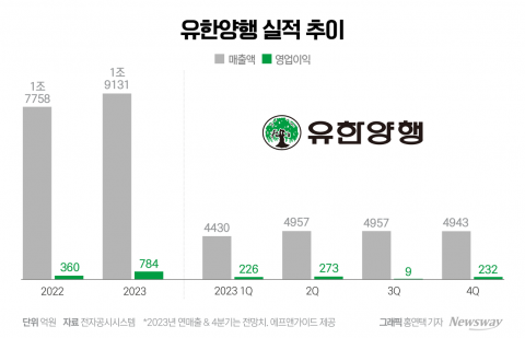 유한양행 외형·내실 쑥쑥···내년 매출 2兆 노린다