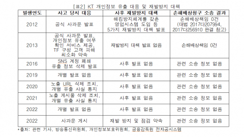 KT, 개인정보유출로 1854만여명 피해