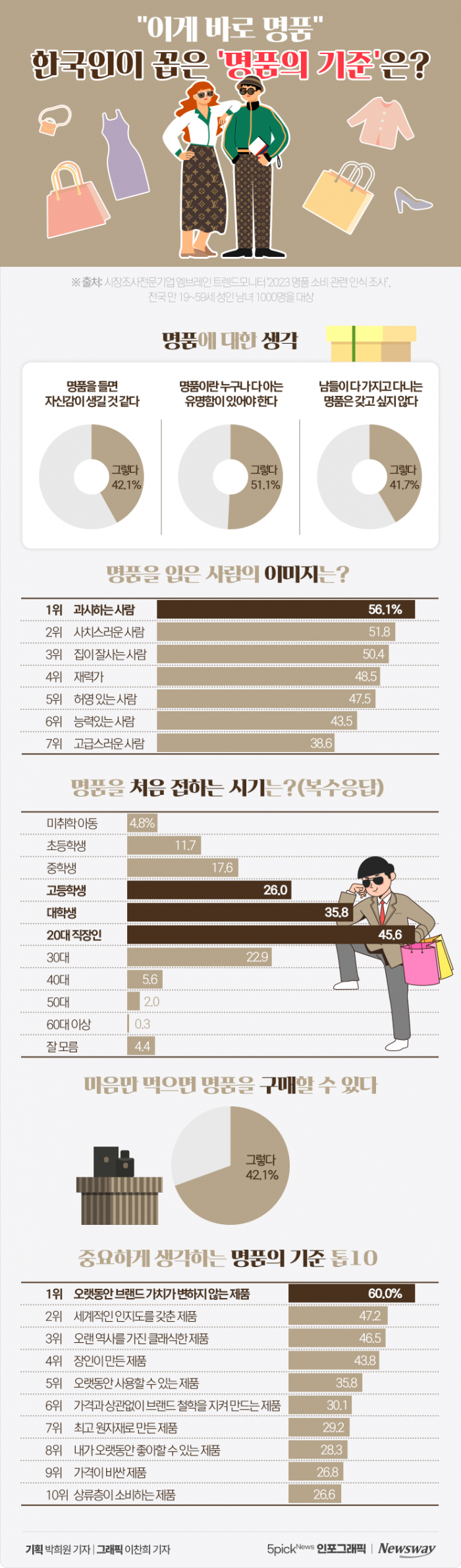 "이게 바로 명품" 한국인이 꼽은 '명품의 기준'은? 기사의 사진