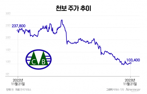 목표주가 반토막 난 천보, 상승 모멘텀 부족·실적 저하에 주가 '지지부진'
