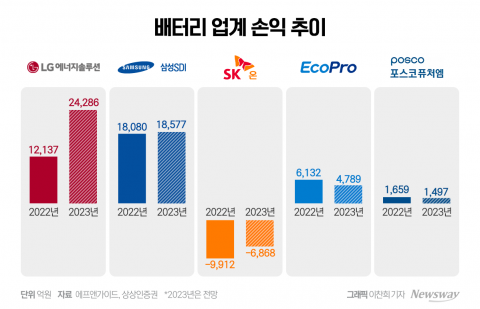 힘받는 '배터리 바닥론'···트럼프 재선 땐 불확실성↑