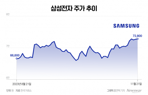 삼성전자, 성장궤도 올라섰나···최고가 경신 '코앞'