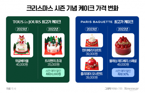 &quot;연말 파티 못 하겠어요&quot;···케이크 한판 30만원 시대 열리나