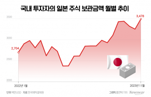 '역대급 엔저'에 연일 커지는 일학개미 투심