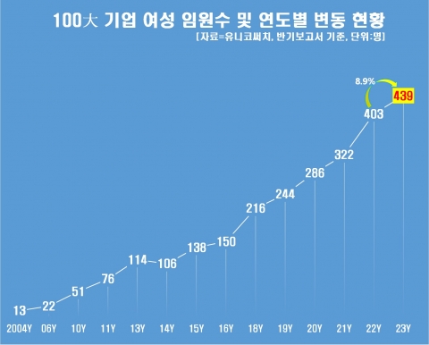 100대기업 여성임원 첫 6%대 진입···삼성전자 '최다'