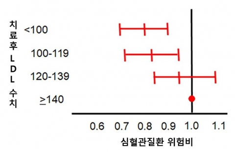 혈관질환·당뇨 없는 한국인 최적 콜레스테롤 치료 목표치 나왔다