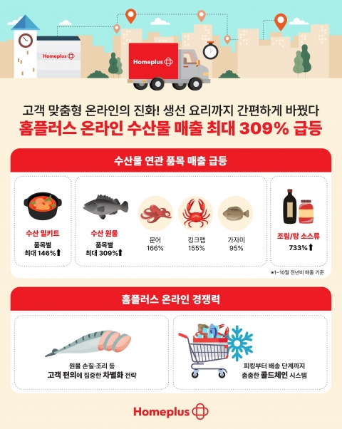 홈플러스 온라인, 수산물 매출 최대 309% 급등