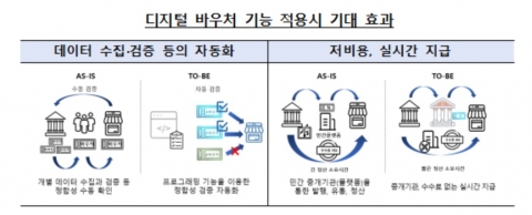 한은·금융위·금감원, CBDC 예금 토큰에 디지털 바우처 적용 실험