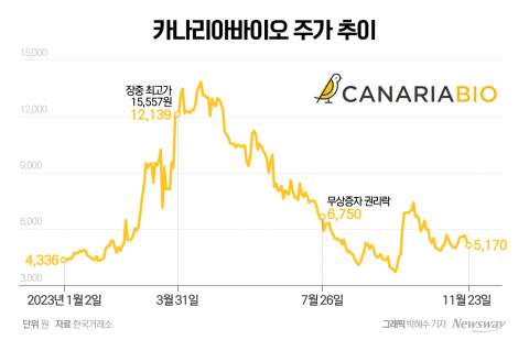 카나리아바이오, '공시지연·재무악화'에···주가는 고점 대비 67%↓