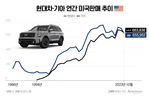 정의선 회장이 '정신 부재하다'고 진단했던 기아, 29년 만에 현대차 추월
