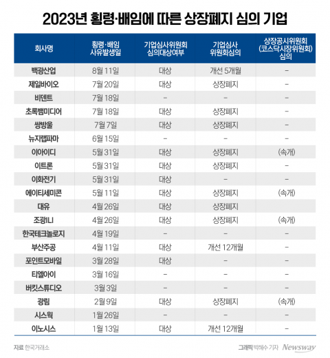 '오너 리스크'에 퇴출당하는 기업 수두룩···개미투자자 보호책 없나