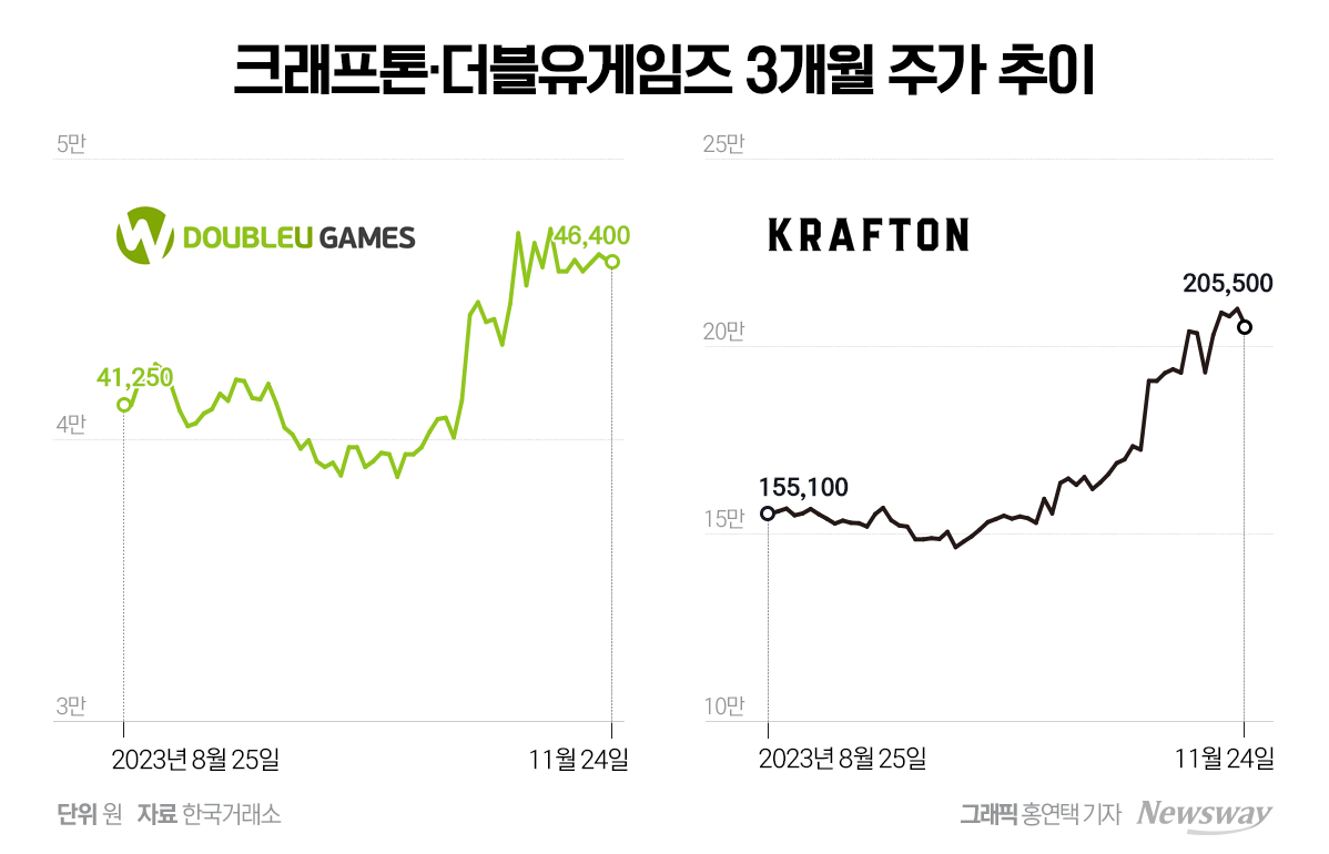 게임주 랠리 이어갈까···수익 안정성과 성장성 확보 관건 - 뉴스웨이