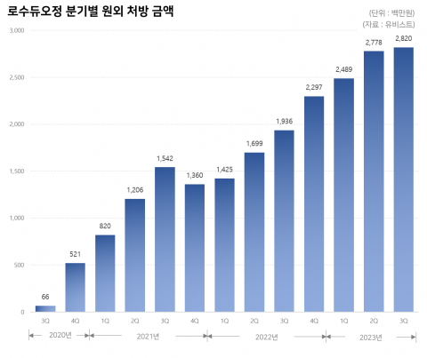 HLB제약, 고지혈증 치료제 '로수듀오' 전체 권리 인수