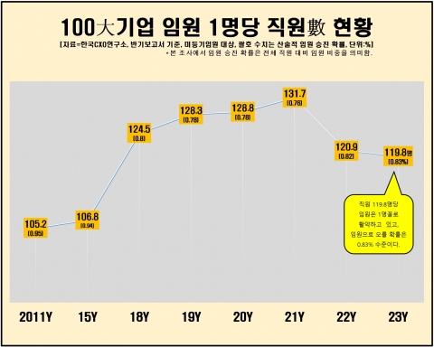 대기업직원 임원 확률 0.83%···"120대 1 뚫어야"