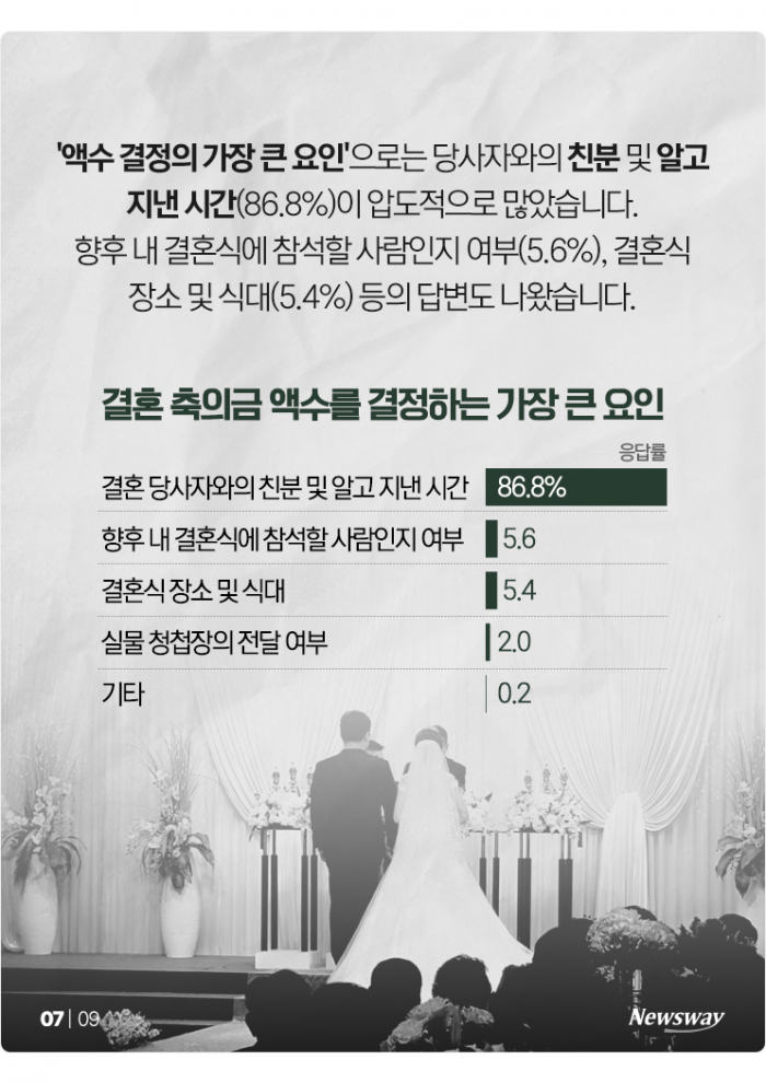 미혼 MZ들의 축의금···"결혼식 불참 땐 '이만큼' 내요" 기사의 사진