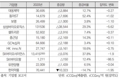 '기후대응' 미룰 수 없다···제약바이오에 필요한 것은