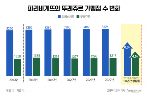 제과점 출점 규제 10년···더 큰 무대 꿈꾸는 K-베이커리