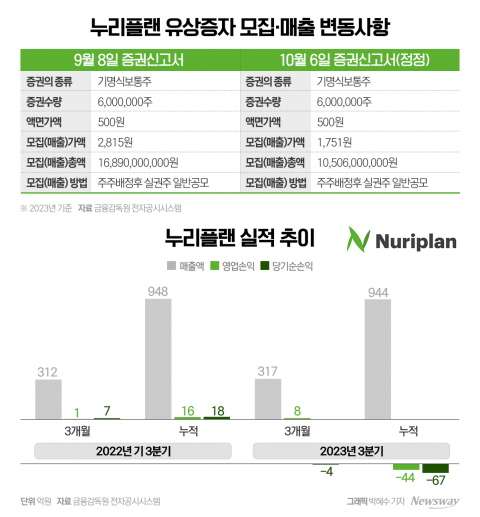 채무상환 절실한 누리플랜, 유증 신고서 너덜해진 이유